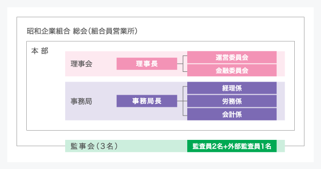 組織図